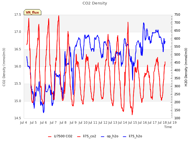 plot of CO2 Density