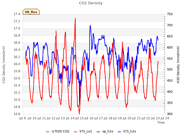 plot of CO2 Density