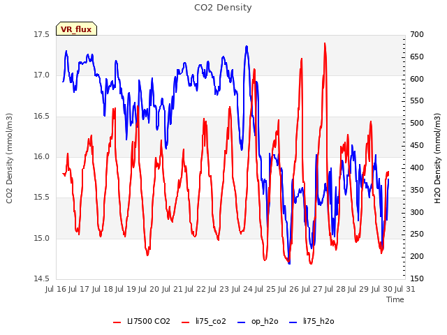 plot of CO2 Density