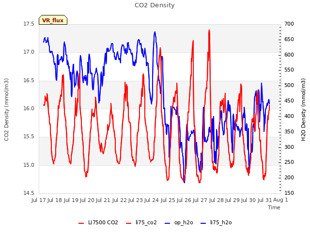 plot of CO2 Density