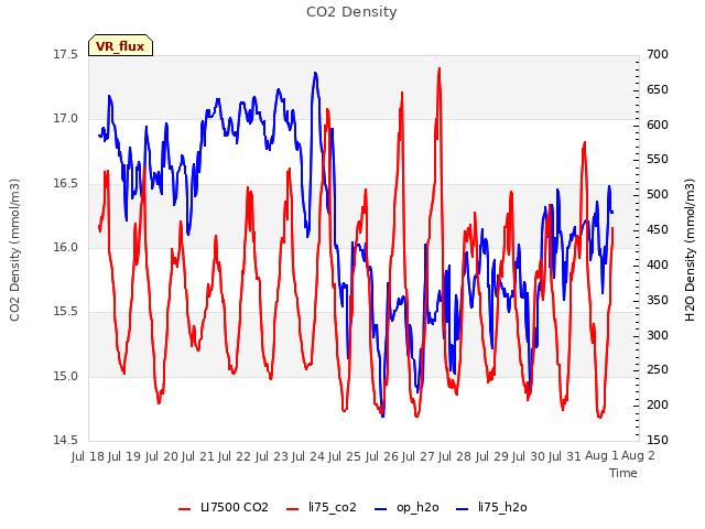 plot of CO2 Density