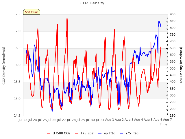 plot of CO2 Density