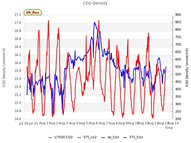 plot of CO2 Density