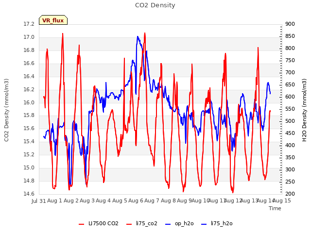 plot of CO2 Density