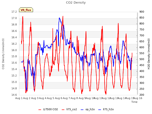 plot of CO2 Density