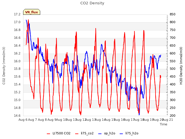 plot of CO2 Density