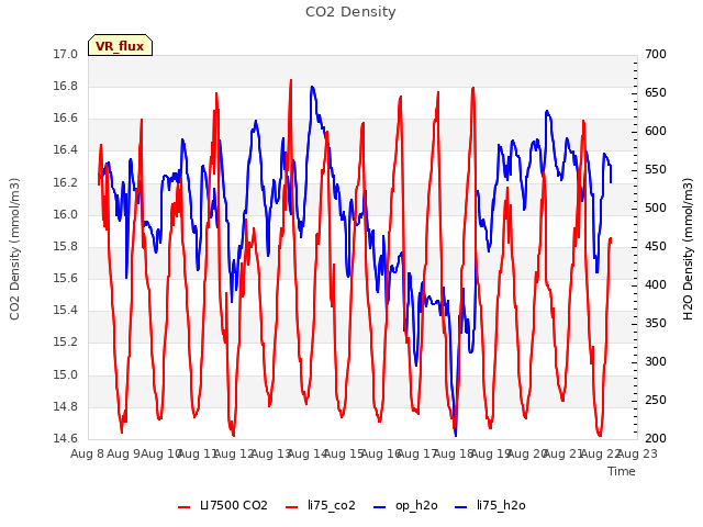 plot of CO2 Density