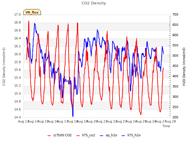 plot of CO2 Density