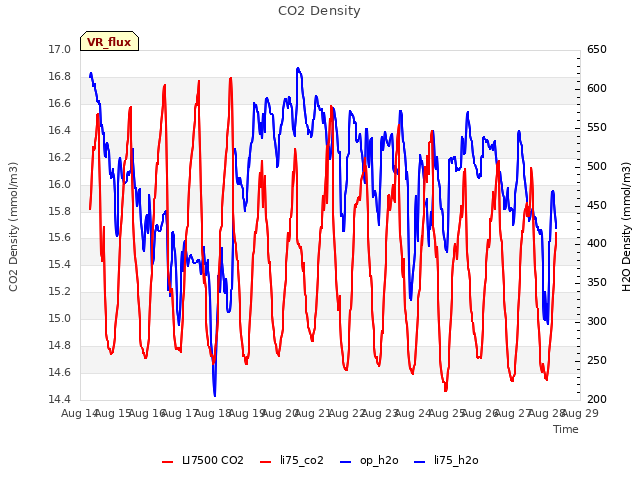 plot of CO2 Density