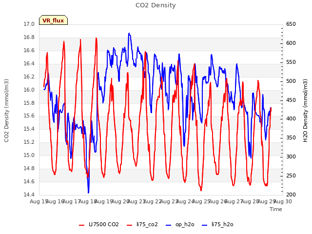 plot of CO2 Density