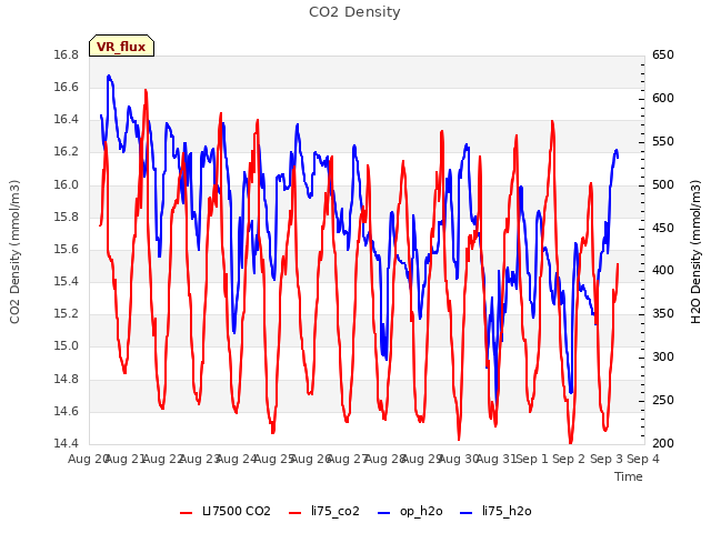 plot of CO2 Density