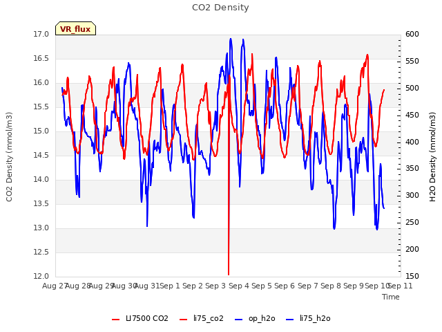 plot of CO2 Density