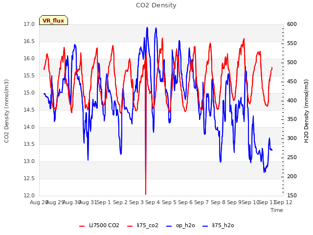 plot of CO2 Density