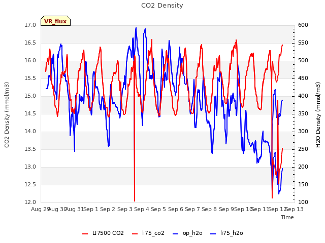 plot of CO2 Density