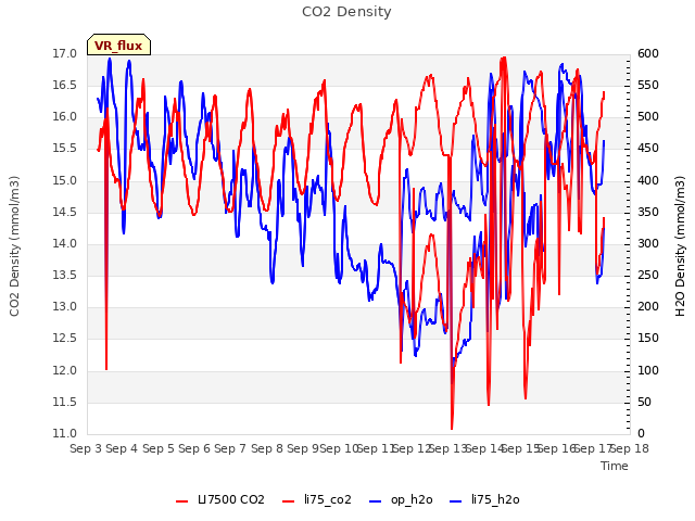 plot of CO2 Density