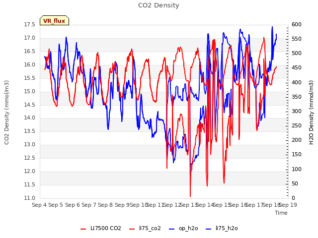 plot of CO2 Density