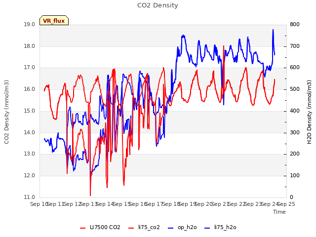 plot of CO2 Density