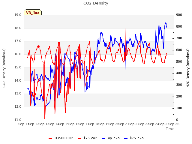 plot of CO2 Density