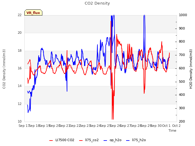 plot of CO2 Density