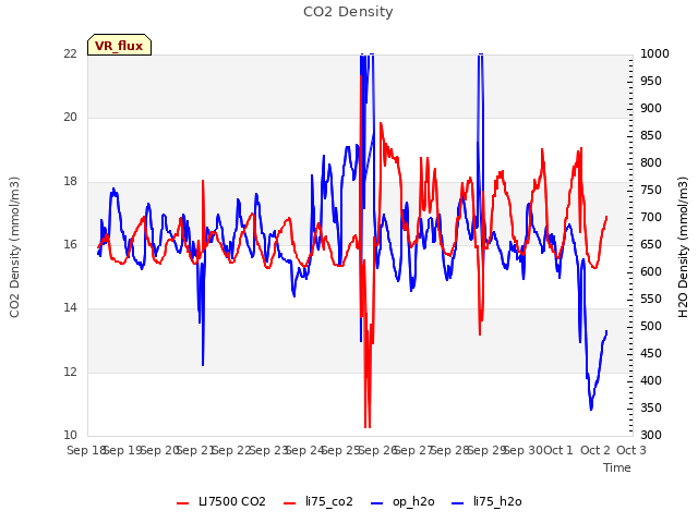 plot of CO2 Density