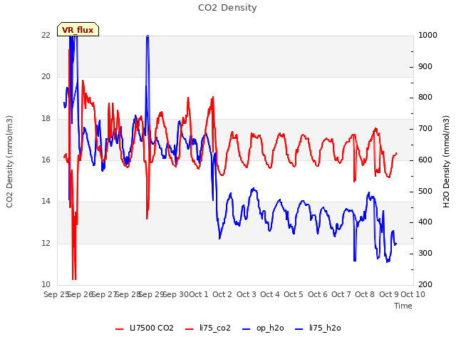 plot of CO2 Density