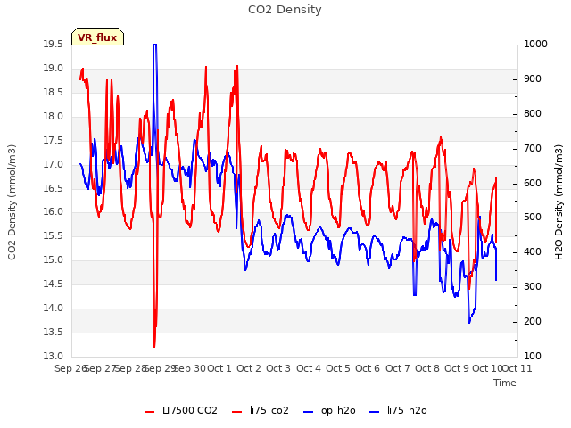 plot of CO2 Density