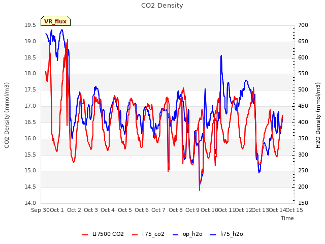 plot of CO2 Density