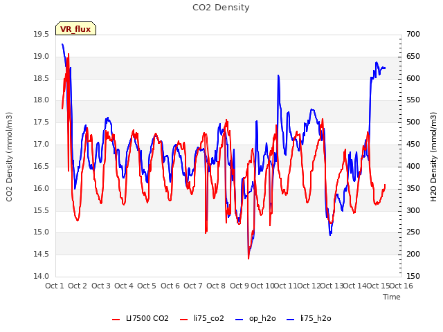 plot of CO2 Density