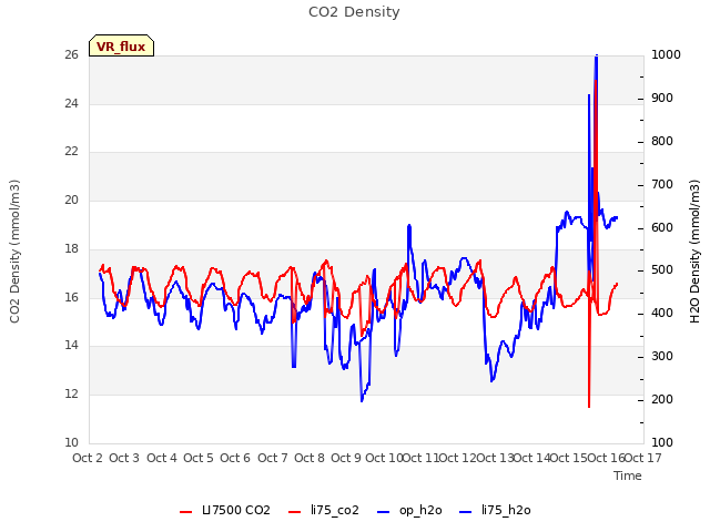 plot of CO2 Density