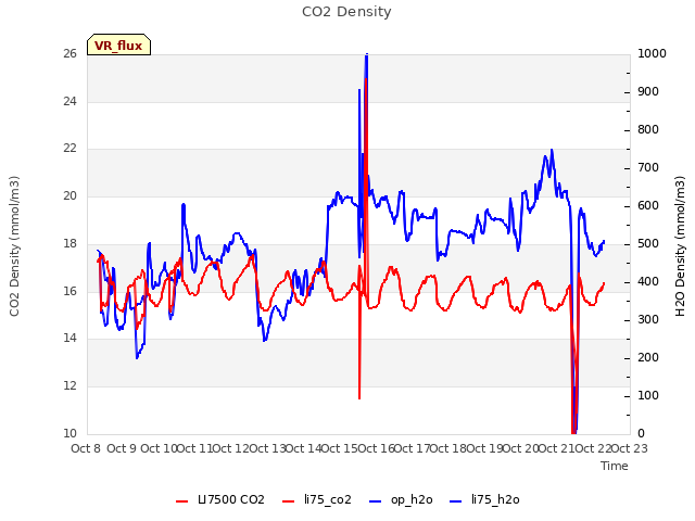 plot of CO2 Density