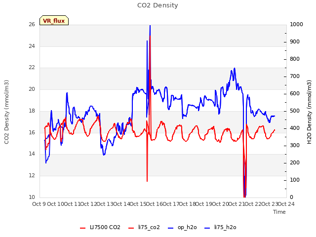 plot of CO2 Density