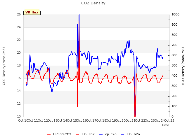 plot of CO2 Density