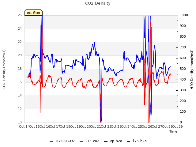plot of CO2 Density