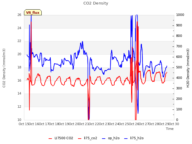 plot of CO2 Density