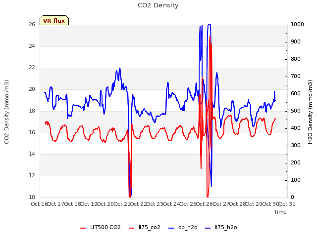 plot of CO2 Density