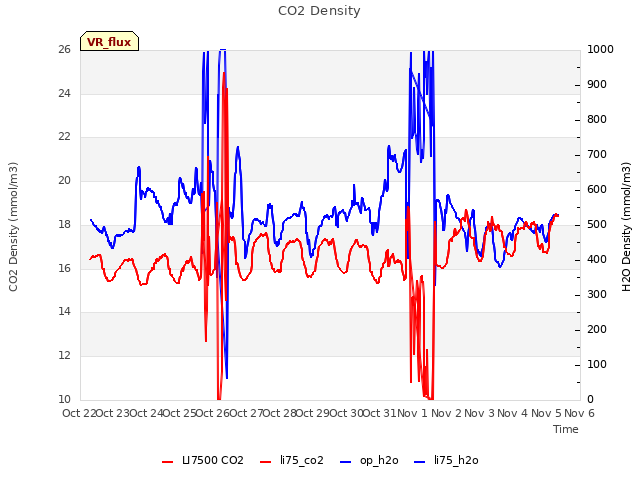 plot of CO2 Density