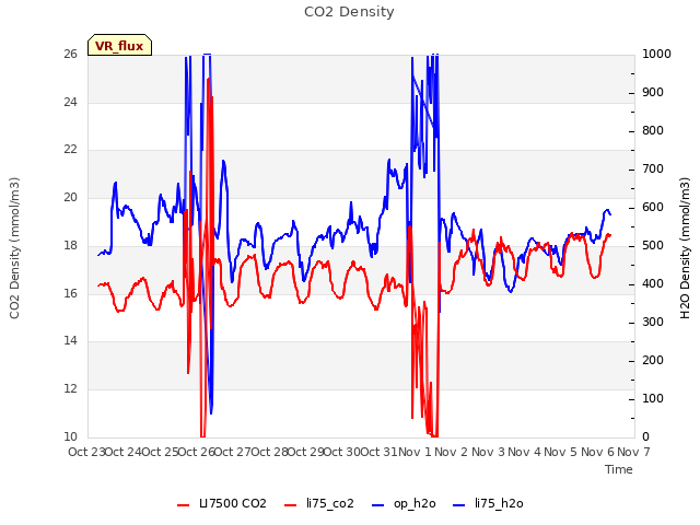 plot of CO2 Density