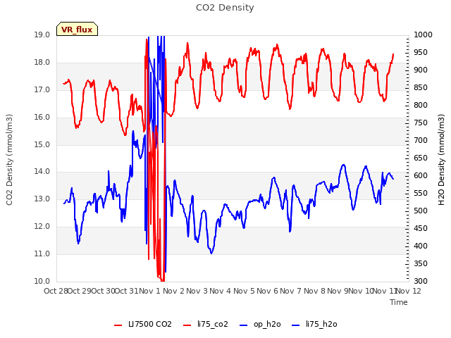 plot of CO2 Density