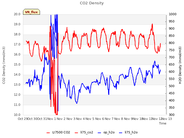 plot of CO2 Density