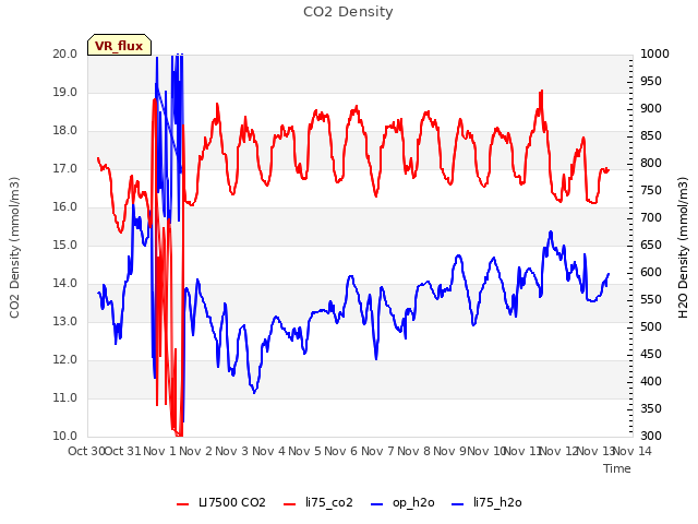 plot of CO2 Density