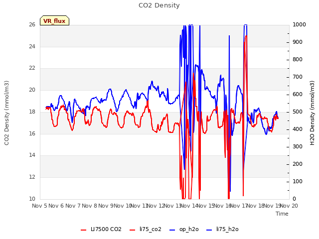 plot of CO2 Density