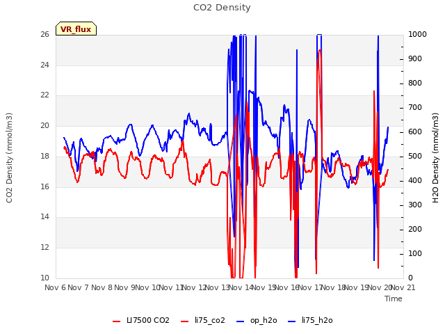 plot of CO2 Density