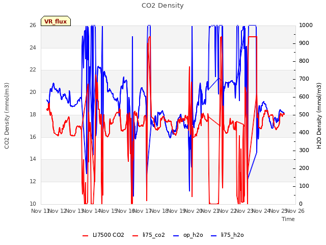 plot of CO2 Density