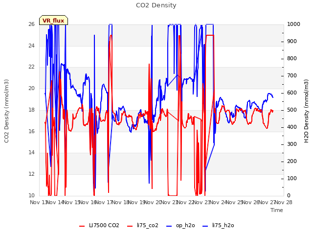 plot of CO2 Density