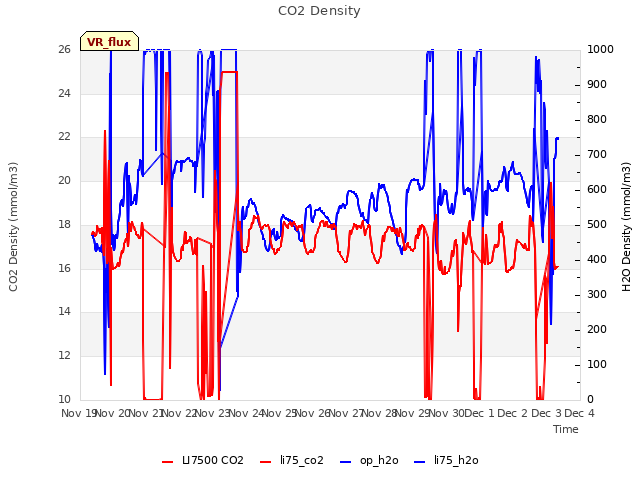 plot of CO2 Density