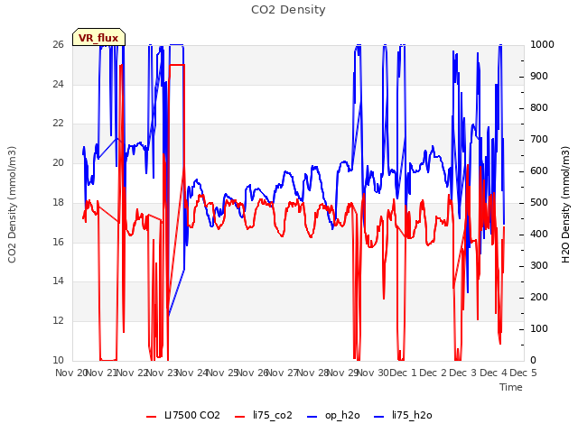 plot of CO2 Density