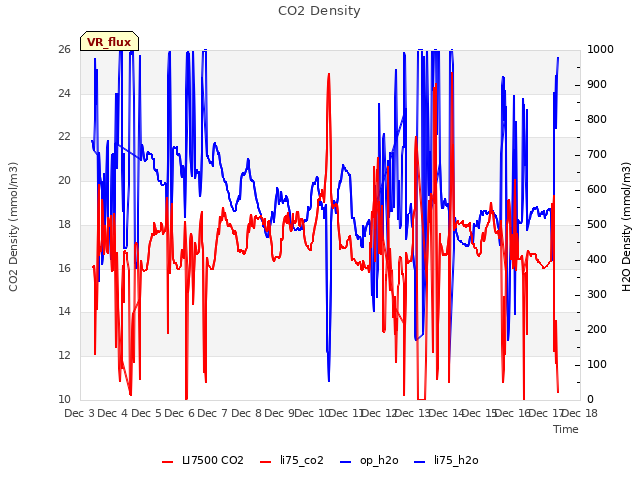 plot of CO2 Density