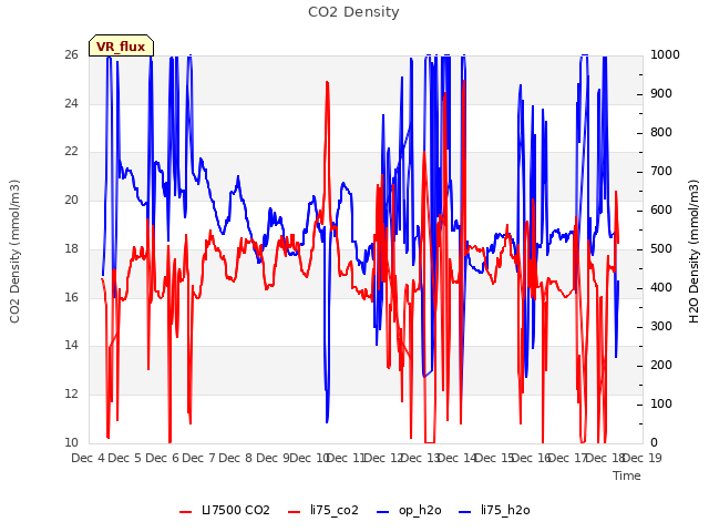 plot of CO2 Density