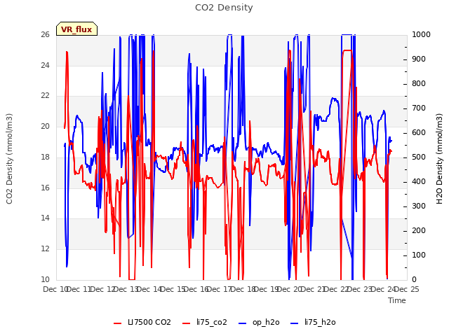 plot of CO2 Density