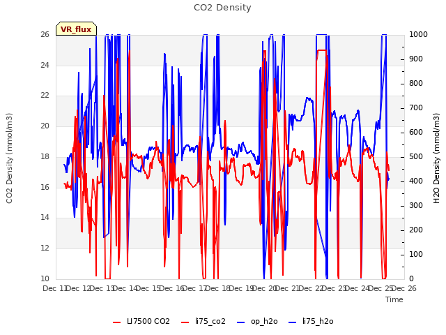 plot of CO2 Density